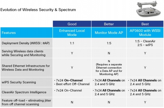 Evolution of Wireless Security & Spectrum
