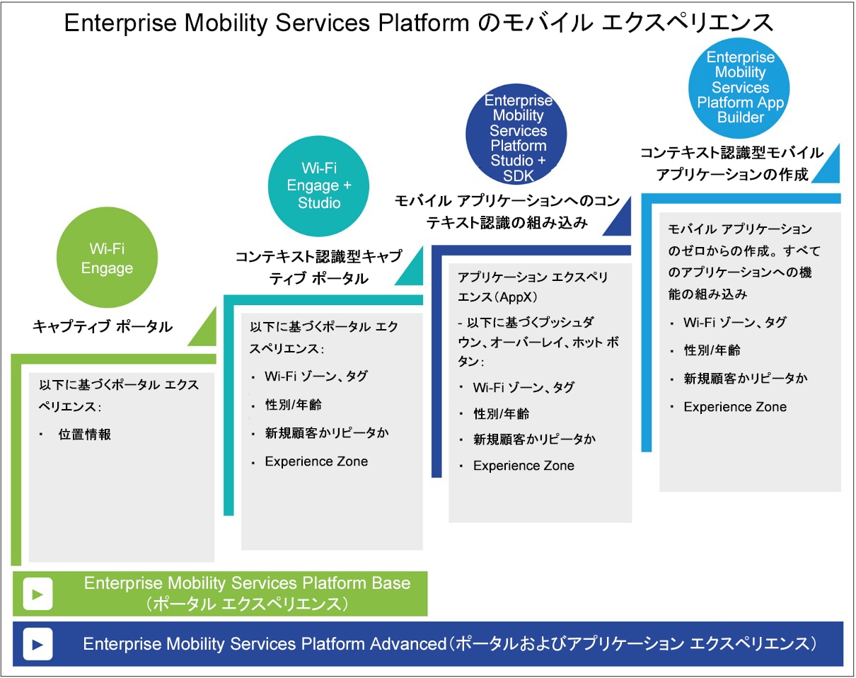 図 1.  	モジュールで提供されるモバイル エクスペリエンス