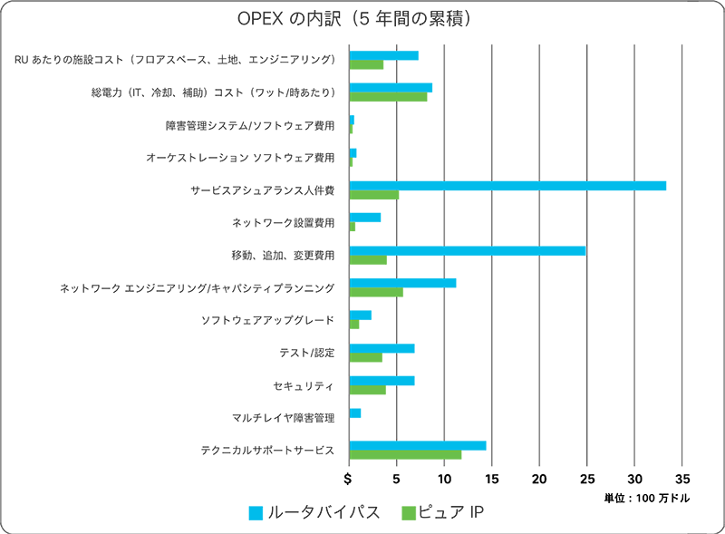 Figure 1. Five-Year Cumulative OPEX of IP Transport to Router Bypass (Source: ACG Research 2020)