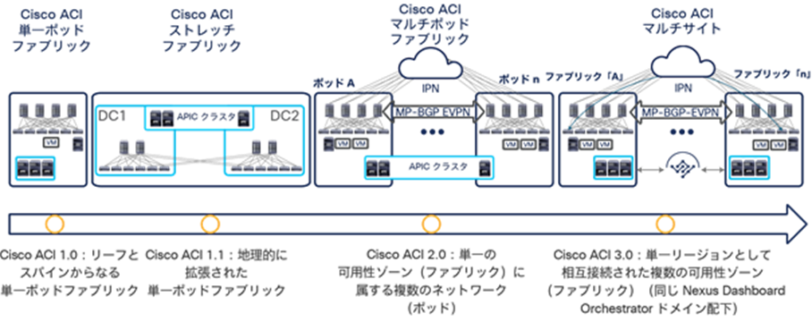 Cisco ACI connectivity options and policy domain evolution