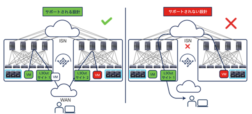 Cisco ACI Multi-Site and L3Out connectivity (pre–Release 4.2(1))