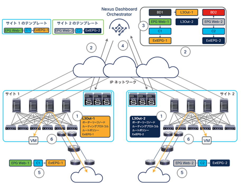 Multi-Site and IP-based L3Out connections on border leaf nodes