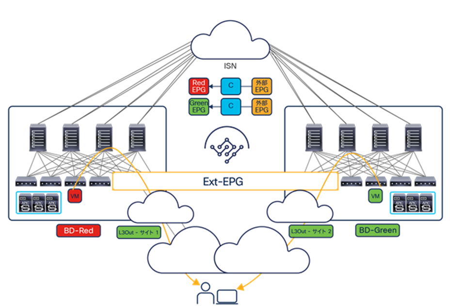 Use of a stretched external EPG (Ext-EPG)