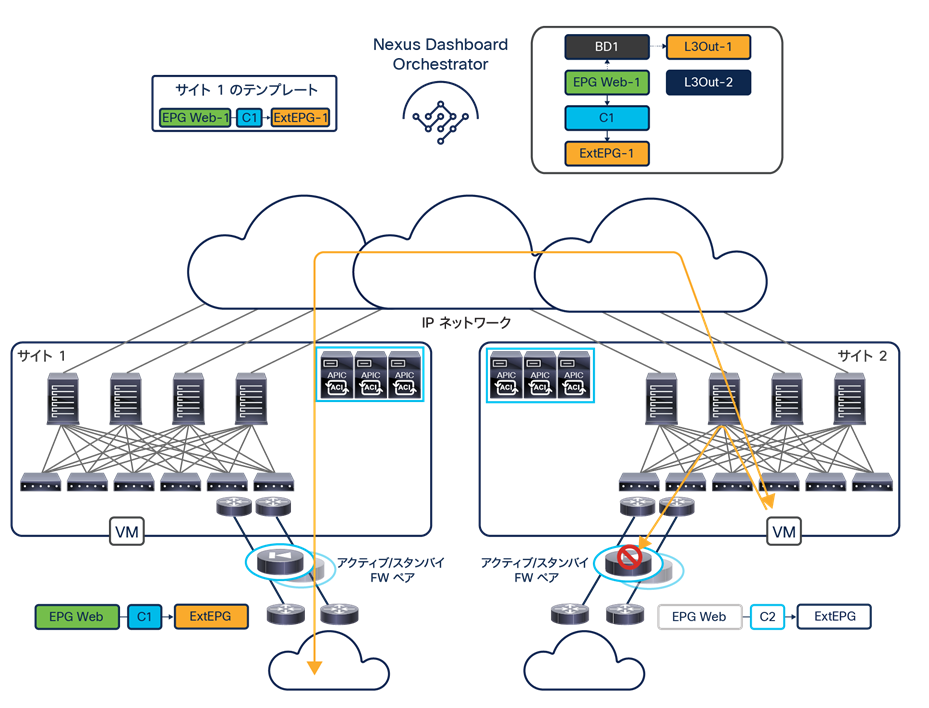 Multi-Site and traditional L3Out connections with a stretched bridge domain