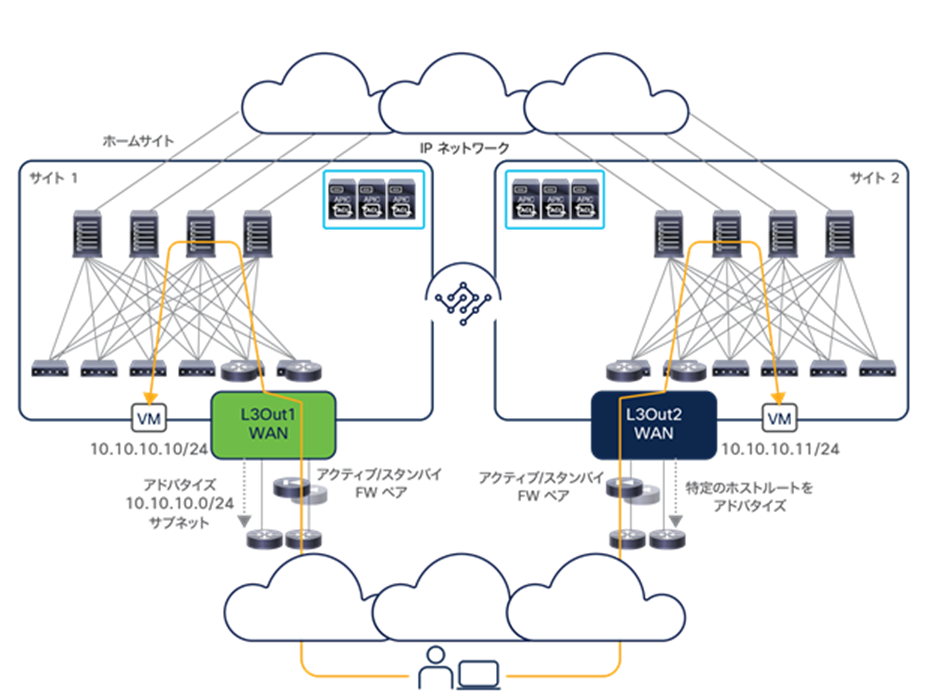 Home site deployment