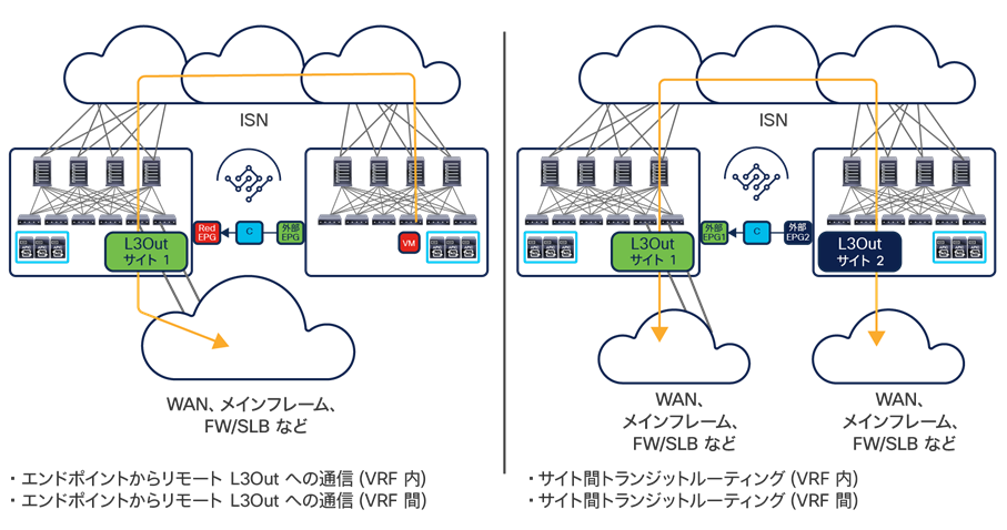 Use cases supported with Intersite L3Out functionality