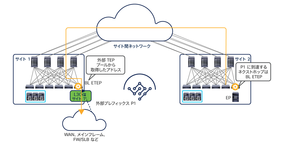 Establishment of leaf-to-leaf VXLAN tunnel across sites