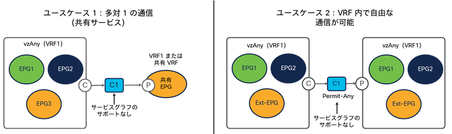 Main use cases supported with vzAny