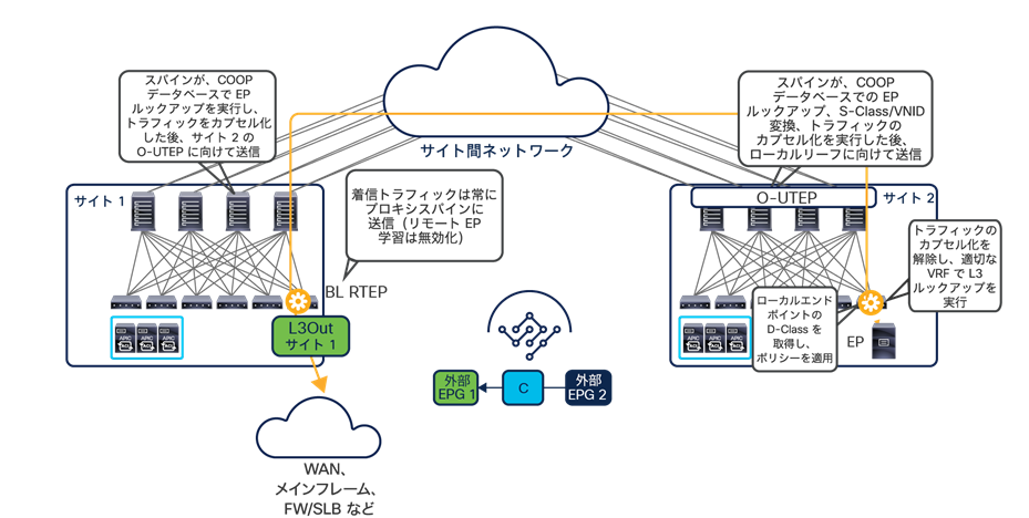 Return traffic from the L3Out to the remote endpoint