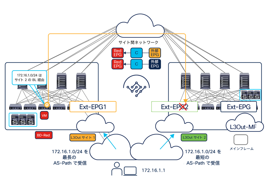 Possible dropping of outbound traffic when using separate external EPGs