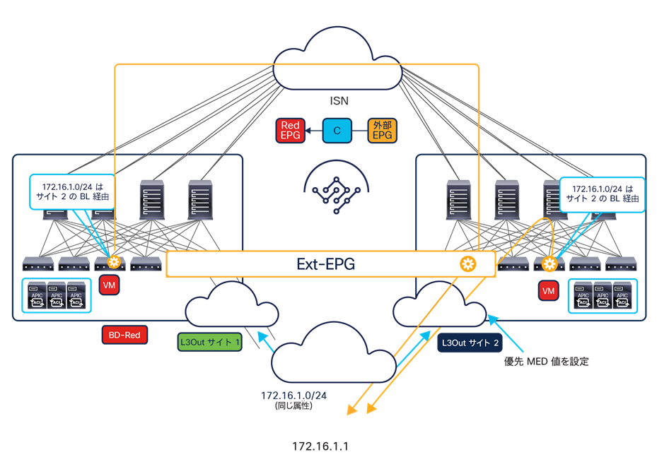 Forcing outbound traffic through a specific L3Out