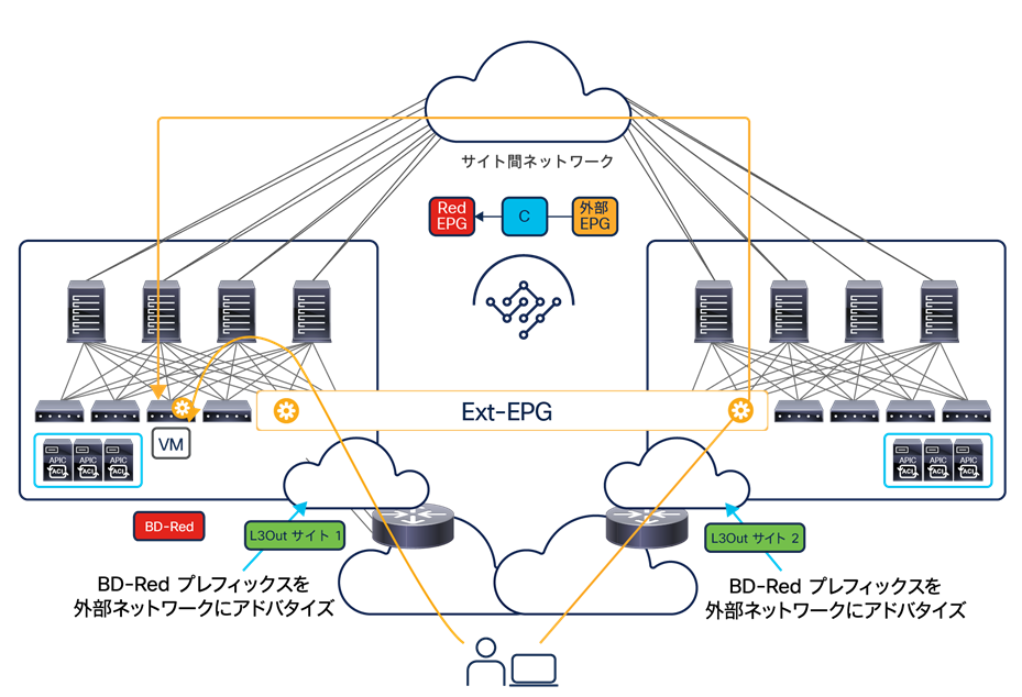 Creation of suboptimal inbound traffic path