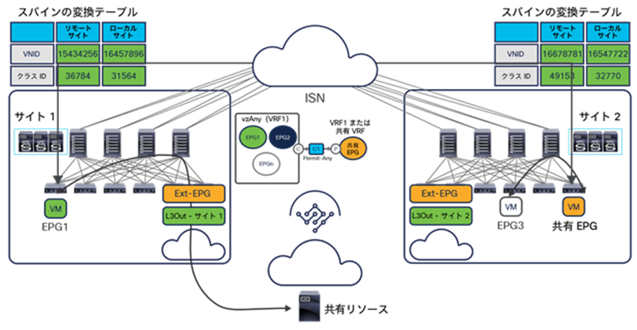 Many-to-one communication across sites and with the external network