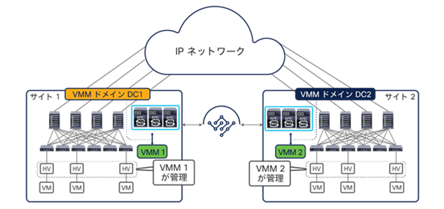 Multiple virtual machine managers across sites