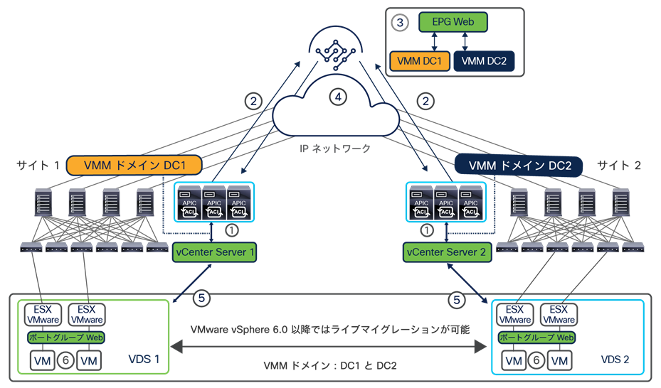 Live migration across VMM domains with VMware vCenter 6.0 or later