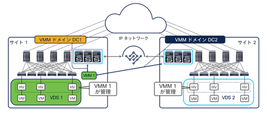 Single VMM with separate VMM domains across sites