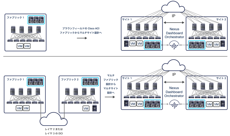 Cisco ACI Multi-Site migration scenarios