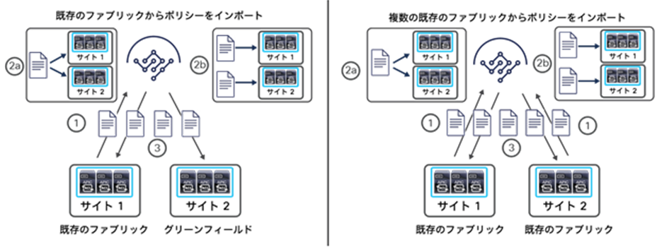 Importing policies into Cisco Nexus Dashboard Orchestrator