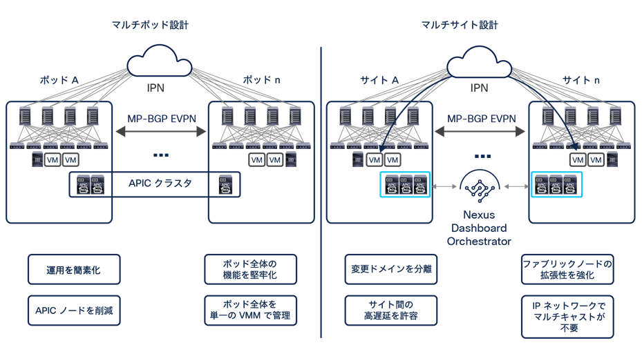 Summary of differences between Cisco ACI Multi-Pod and Cisco ACI Multi-Site architectures