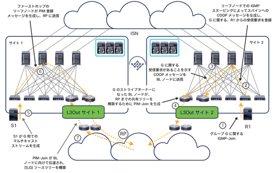 Control-plane interactions for a PIM-ASM use case