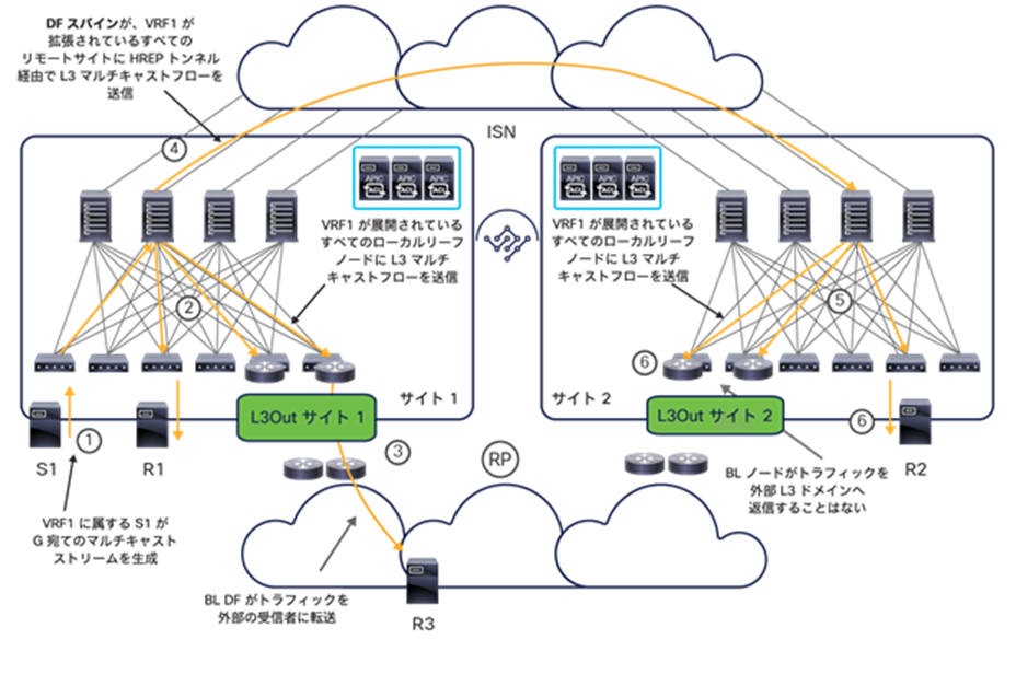 Layer 3 multicast forwarding between internal source and internal/external receivers