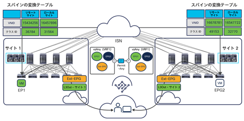 Establishment of any-to-any intra-VRF communication