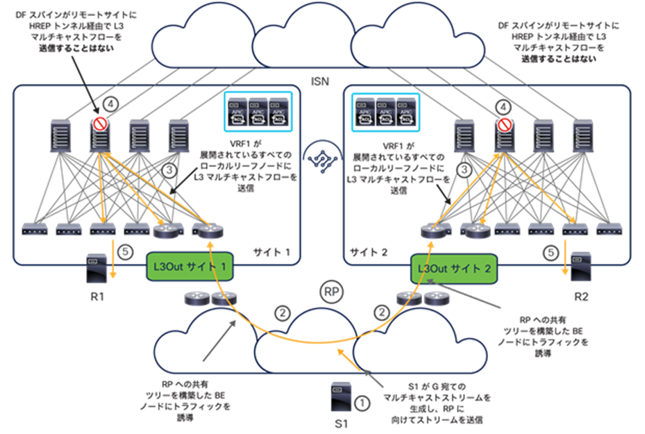 Layer 3 multicast forwarding between external source and internal/external receivers