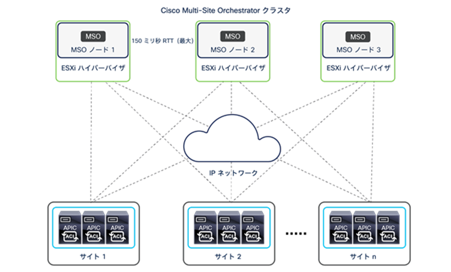VM-based MSO cluster running on VMware ESXi hosts