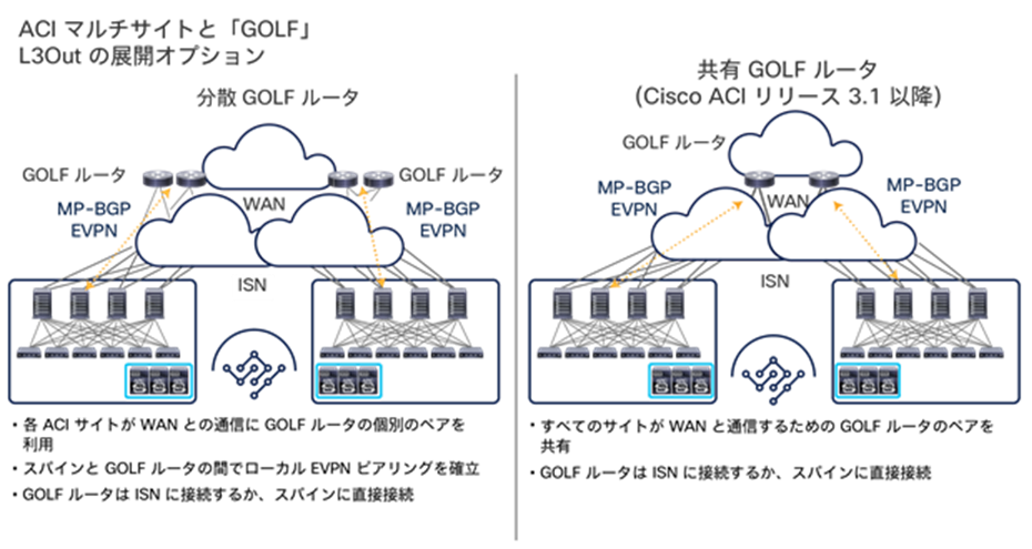 Dedicated or shared pairs of GOLF routers