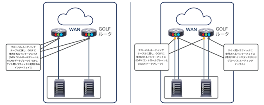 Shared or dedicated physical connections for GOLF and Multi-Site deployments