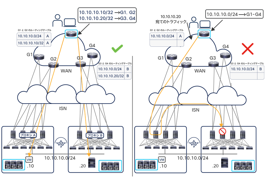 Ingress traffic drop without host-route advertisements on GOLF L3Outs