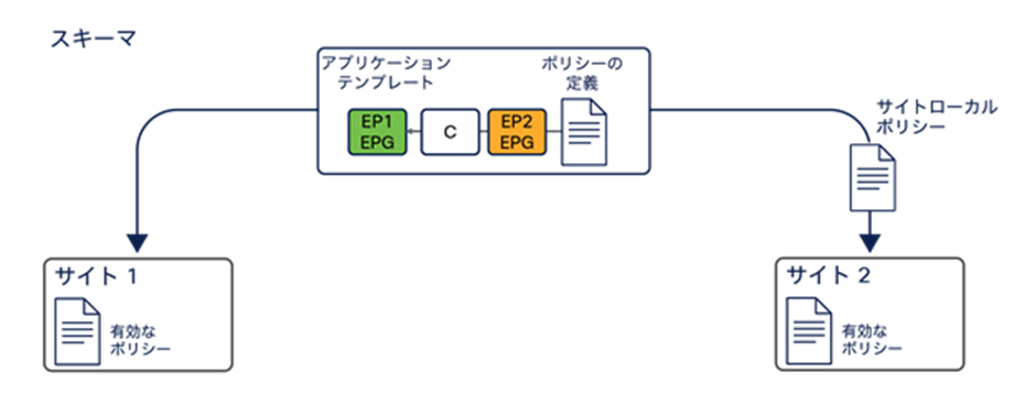 Schema, templates and sites