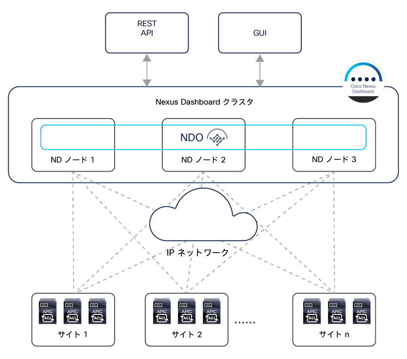 Cisco Nexus Dashboard Orchestrator running on Nexus Dashboard cluster