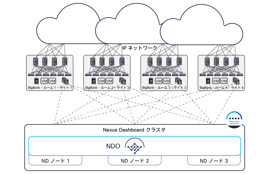 Cisco Nexus Dashboard cluster deployed within a data center