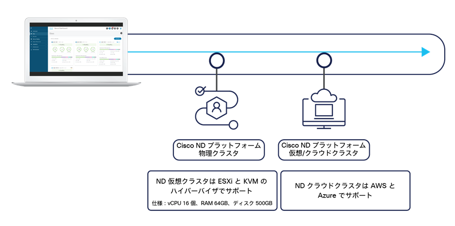 Nexus Dashboard cluster form factors supporting NDO