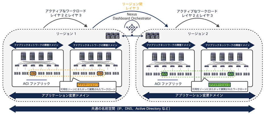 Change and network fault domains isolation