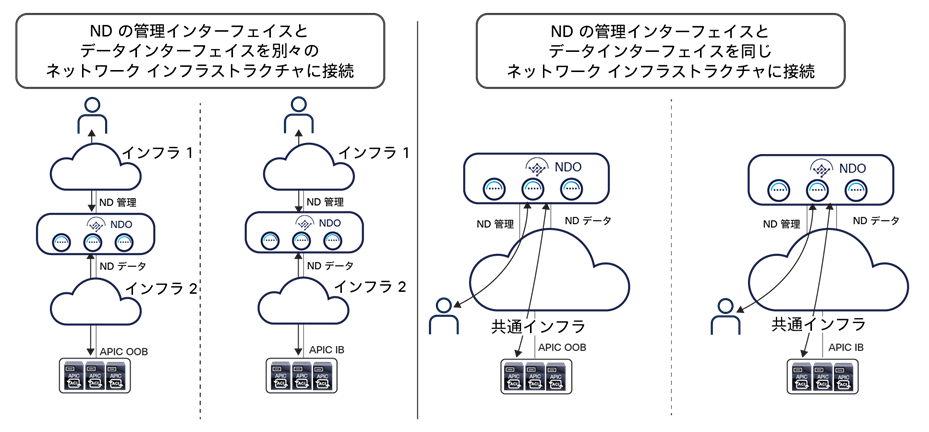 Nexus Dashboard compute node interfaces