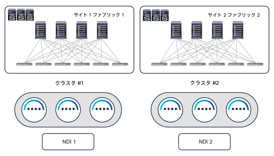 Typical NDI deployment for geographically dispersed data centers