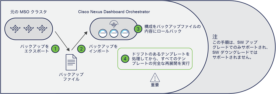 Upgrading and/or migrating procedure between MSO and NDO