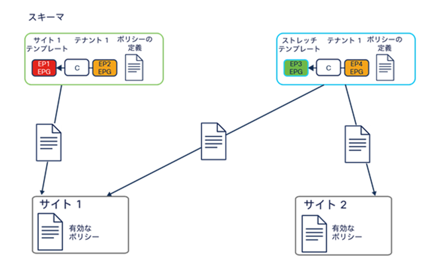 Mapping application templates to ACI sites