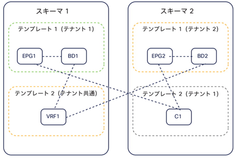 Referencing objects across application templates and across schemas