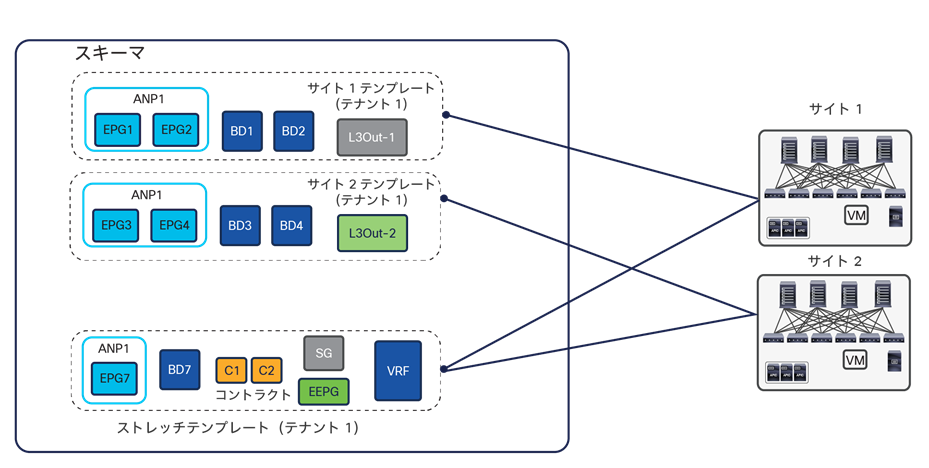 Best practices to define application templates inside a schema with NDO 3.x releases