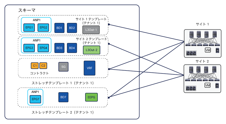 Best practices to define application templates inside a schema, beginning with NDO 4.x releases