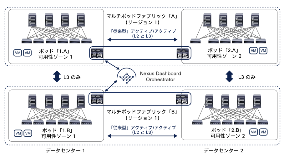 Combined deployment of Cisco ACI Multi-Pod and Multi-Site architectures