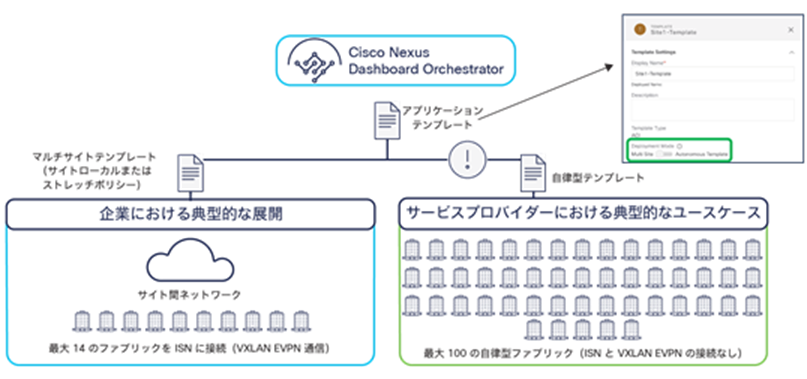 Multi-Site and autonomous application templates