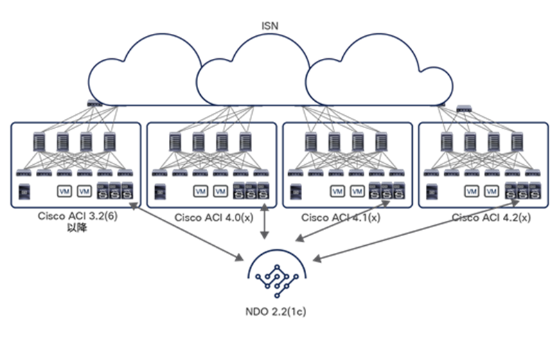 Inter-version support with Cisco Multi-Site Orchestrator Release 2.2(1) and beyond