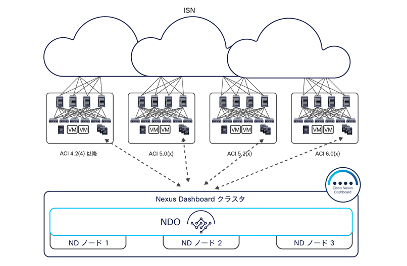 Inter-version support with Cisco Nexus Dashboard Orchestrator releases