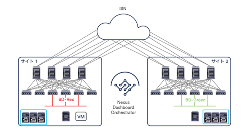 Layer-3-only connectivity across sites