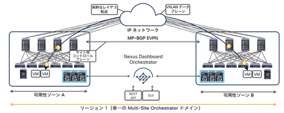 Cisco ACI Multi-Site architecture