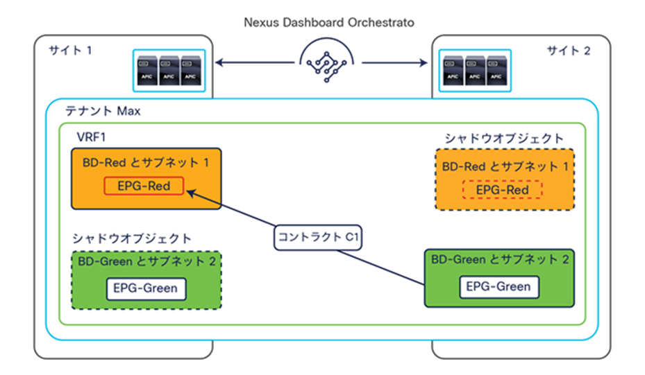 Layer 3 intra-VRF Layer 3 communication across sites